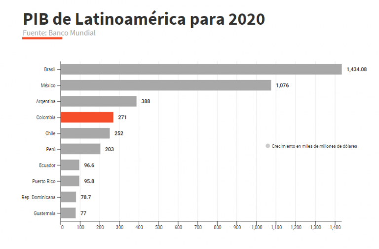 ¿Cómo Le Va Al PIB De Colombia Frente A Otros Países De Latinoamérica ...